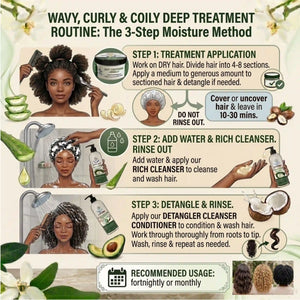 An illustrated guide titled Wavy, Curly and Coily Deep Treatment Routine. Step 1: Apply Deep Conditioner to dry, sectioned hair and leave for 10 to 30 minutes. Step 2: Apply Rich Cleanser and rinse. Step 3: Use Detangler Cleanser Conditioner to detangle from roots to tips and rinse. Recommended usage is fortnightly or monthly.